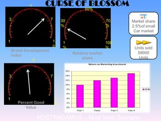 5         CURSE OF BLOSSOM
                                           50%

3                       7       30                     70    Market share
                                %                      %     2.5%of small
                                                              Car market

1                       1        1                     100
                        0        %                     %      Units sold
    Brand Development
                                     Relative market           59000
    Index
                                          share                 Units
              5



3                       7




1                           1
       Percent Good         0
           Value

                NOSTRADAMUS – Most likely Scenario
 