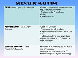 SCENARIO MAPPING
OASIS – Most Optimistic Scenario   •Based on consumer awareness and
                                   regulatory requirements
                                   •Environmental Friendliness
                                   •Safety
                                   •Cost efficiency




NOSTRADAMUS – Most Likely          •Cash for Clunkers
Scenario                           •Preference for US products
                                   •Depreciation of USD with respect to
                                   INR
                                   •Nullification of the cost advantage
                                   enjoyed by Indian and Chinese car
                                   manufacturers


CURSE OF BLOSSOM – Most            •Increase in purchasing power due to
Pessimistic Scenario               end of recession
                                   •Increase penetration level of IT
                                   •Breakthrough in Hybrid technology
 