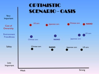 OPTIMISTIC
                        SCENARIO - OASIS
  Very
Important

                             US cars                        Chinese cars          NANO
                                         Japanese cars
 Cost of
Ownership

                                                                                  US cars
Environment
 Friendliness
                       Chinese cars           NANO           Japanese cars



   Safety                 Chinese cars   NANO            Japanese cars       US cars




   Less
 Important

                Weak                                                     Strong
 