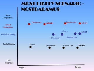 MOST LIKELY SCENARIO -
                     NOSTRADAMUS
     Very
   Important

                             Chinese cars                            Japanese cars       US cars
                                            NANO
    Brand
  Perception
                                                                US cars                  NANO
Value For Money
                                                 Chinese cars         Japanese cars


  Fuel efficiency          US cars          Japanese cars        Chinese cars         NANO




     Less
   Important

                    Weak                                                        Strong
 