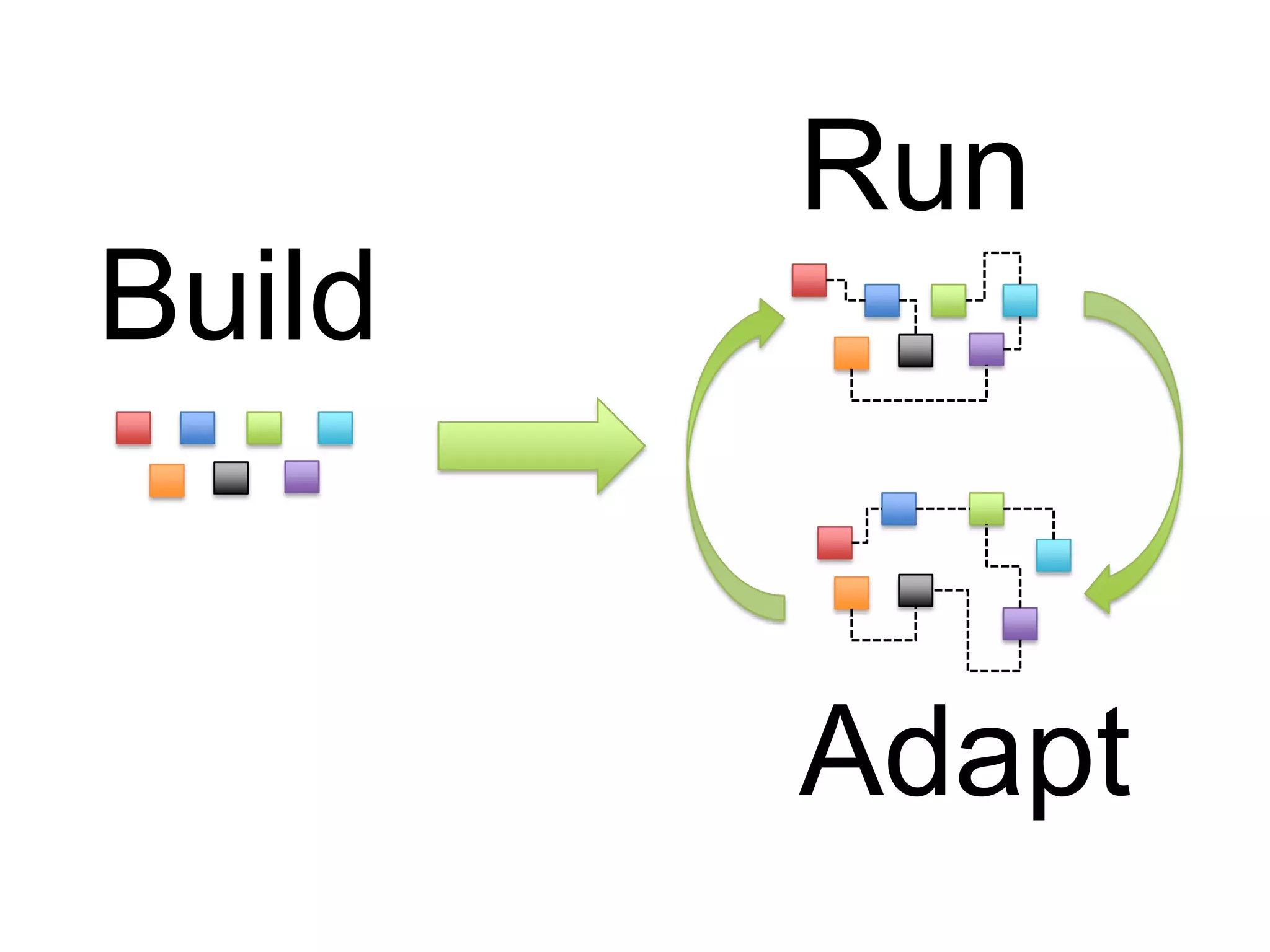 Build
Run
Adapt
 
