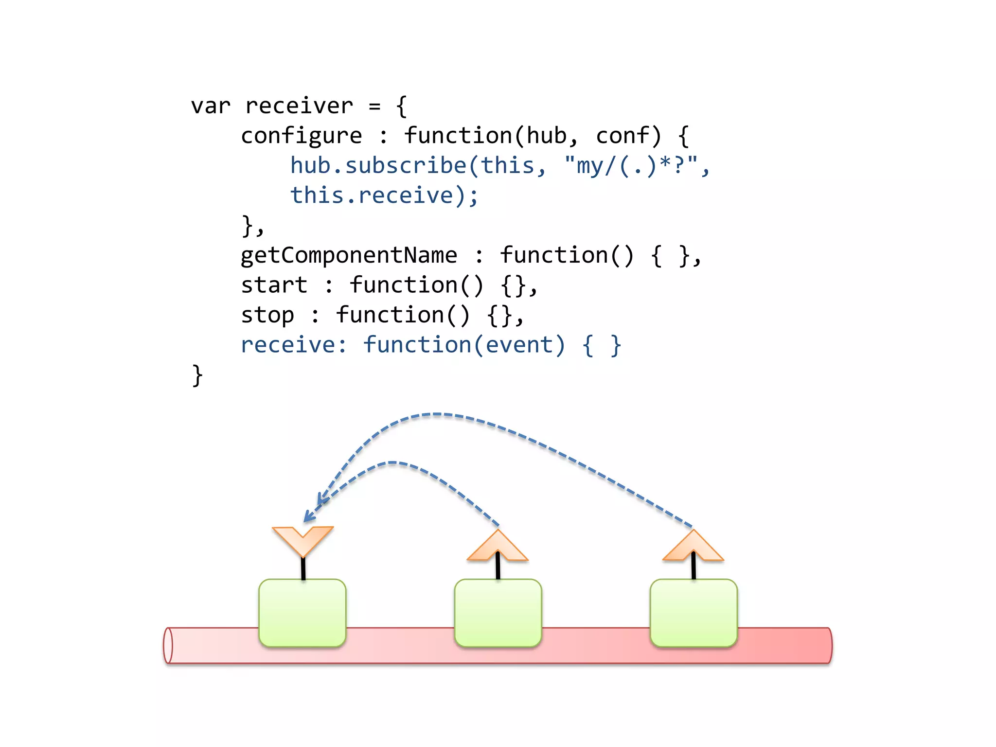 var receiver = {
configure : function(hub, conf) {
hub.subscribe(this, "my/(.)*?",
this.receive);
},
getComponentName : function() { },
start : function() {},
stop : function() {},
receive: function(event) { }
}
 