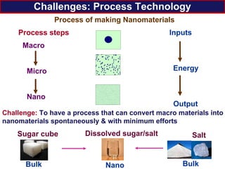 Process of making Nanomaterials
Process steps Inputs
Macro
Micro
Nano
Challenges: Process Technology
Challenge: To have a process that can convert macro materials into
nanomaterials spontaneously & with minimum efforts
Energy
Bulk
Sugar cube
Nano
Dissolved sugar/salt
Bulk
Output
Salt
 