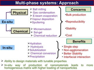 Multi-phase systems: Approach
 Ability to design materials with tunable properties
 In-situ way of production of nanomaterials leads to more
homogeneous matrix with higher loading of nanoparticles
Physical
 Ball milling
 Gas condensation
 E-beam evaporation
Vapour deposition
Sputtering
Chemical
 Microemulsion
 Sol-gel
 Chemical reduction
Ex-situ
In-situ
•Bulk production
•Reproducibility
•Stability
•Cost
• Single step
• Non-agglomeration
• Better Stability
• Interfacial interaction
Hydration
 Hydrolysis
Solubilization
 Chemical conversion
Precipitation
Concerns
Benefits
 