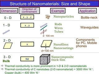 0 - D
1 - D
2 - D
Dimension
 Thermal conductivity is more prominent in 1-D & 2-D nanomaterials
 Thermal conductivity of C nanotubes (2-D nanomaterial) = 3000 Wm-1
K-1
;
Copper (bulk) = 400 Wm-1
K-1
Structure of Nanomaterials: Size and Shape
3 - D
Bulk
x , y , z
Nanocomposite
thick film
Rods
Tubes
Wires
d=100 nm
d 100 nm
Example
Nanoparticles
Nanofilms
Nanocoatings
Application
Bottle-neck
Waveguides
Components
for PC, Mobile
phones
x , y
x
Nil
Direction of
confinement
 