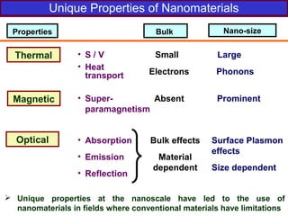 Unique Properties of Nanomaterials
Nano-sizeBulkProperties
Thermal • S / V
• Heat
transport
Small
Electrons
Large
Phonons
 Unique properties at the nanoscale have led to the use of
nanomaterials in fields where conventional materials have limitations
Magnetic
Optical
• Super-
paramagnetism
Absent Prominent
• Absorption
• Emission
• Reflection
Bulk effects
Material
dependent
Surface Plasmon
effects
Size dependent
 