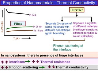 Pt bulk
Pt 28 nm
Pt 15 nm
λ0(W/mK)
T0 (K)
Properties of Nanomaterials : Thermal Conductivity
Separate 2 crystals of
same materials with
different orientations
(grain boundary)
Separate 2 crystals
of different materials
(multilayer structure;
different densities &
sound velocities)
Phonon scattering at
the interface
Interface
In nanosystems, there is presence of huge interfaces
  Interfaces   Thermal resistance
  Phonon scattering  Thermal conductivity
Films
 