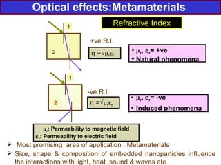 Optical effects:Metamaterials
η =√µrεr
 Most promising area of application : Metamaterials
 Size, shape & composition of embedded nanoparticles influence
the interactions with light, heat ,sound & waves etc
1
2
1
2
+ve R.I.
-ve R.I.
Refractive Index
η =√µrεr
µr: Permeability to magnetic field
εr: Permeability to electric field
• µr, εr= -ve
• Induced phenomena
 µr, εr= +ve
 Natural phenomena
 