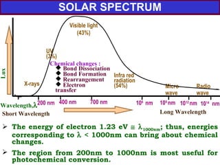 SOLAR SPECTRUM
Visible light
(43%)
X-rays Micro
wave
Radio
wave
Infra red
radiation
(54%)
UV
(3%)
Long Wavelength
1012
nm106
nm700 nm
Chemical changes :
 Bond Dissociation
 Bond Formation
 Rearrangement
 Electron
transfer
 The energy of electron 1.23 eV ≅ λ1000nm; thus, energies
corresponding to λ < 1000nm can bring about chemical
changes.
 The region from 200nm to 1000nm is most useful for
photochemical conversion.
Lux
400 nm 109
nm 1014
nmWavelength,λ
Short Wavelength
200 nm
 