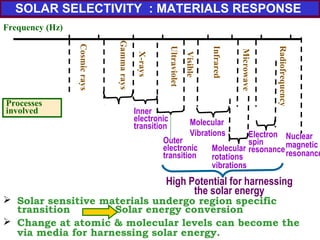 SOLAR SELECTIVITY : MATERIALS RESPONSE
Frequency (Hz)
Visible
Infrared
Ultraviolet
X-rays
Cosmicrays
1081010
101210141016
1018
10201022
Radiofrequency
Gammarays
Microwave
High Potential for harnessing
the solar energy
Processes
involved Inner
electronic
transition
Outer
electronic
transition
Molecular
Vibrations
Molecular
rotations
vibrations
Electron
spin
resonance
Nuclear
magnetic
resonance
 Change at atomic & molecular levels can become the
via media for harnessing solar energy.
 Solar sensitive materials undergo region specific
transition Solar energy conversion
 