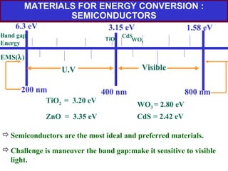 MATERIALS FOR ENERGY CONVERSION :
SEMICONDUCTORS
Challenge is maneuver the band gap:make it sensitive to visible
light.
6.3 eV 3.15 eV 1.58 eV
U.V
200 nm 400 nm 800 nm
Visible
TiO2
ZnO
CdS
WO3
Band gap
Energy
EMS(λ)
TiO2 = 3.20 eV
ZnO = 3.35 eV
WO3 = 2.80 eV
CdS = 2.42 eV
Semiconductors are the most ideal and preferred materials.
 