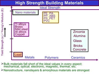 Nano materials
101
Ti alloys
Brass
Mild steel
Al alloys
Copper
Lead
PE, PA
PP, ABS
PS, PET
PVC
Alumina
Zirconia
Glass
Concrete
Bricks
Metals Polymers Ceramics
Ideal Strength
High Strength Building MaterialsYieldStrength(σy)/Young’sModulus(E)
10-4
10-3
10-2
10-1
Bulk materials fall short of the ideal values in every aspect;
mechanical, optical, electronic, magnetic, thermal, etc.
Nanostructure, nanolayers & amorphous materials are strongest
 