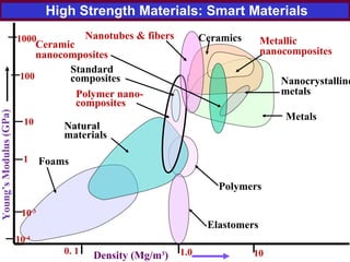 Density (Mg/m3
)
Foams
Natural
materials
Polymer nano-
composites
Polymers
Metals
Metallic
nanocomposites
Nanocrystalline
metals
Ceramics
Standard
composites
Nanotubes & fibers
Young’sModulus(GPa)
Elastomers
Ceramic
nanocomposites
0. 1 1.0 10
10-4
1
10
100
10-3
1000
High Strength Materials: Smart Materials
 
