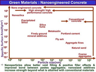 Green Materials : Nanoengineered Concrete
Nanosilica
Precipitated
Silica
Silica
fume
Metakaolin
Finely ground
mineral additives
Portland cement
Fly ash
Aggregate fines
Natural sand
Coarse
aggregates
Nano engineered concrete
High strength/ high
performance concrete
Conventional
concrete
100
101
102 103
104
105
106
108
107
10-1
10-2
100
101
102
103
104
105
106
Particle size(nm)
SpecificSurfaceArea(Kg/m2
)
 Nanoparticles allow better void filling & positive filler effects &
improved bond between pastes aggregates; nanosized additives
increase strength beyond what is attained with conventional materials
 