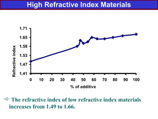 39393939393939
High Refractive Index Materials
 The refractive index of low refractive index materials
increases from 1.49 to 1.66.
1.41
1.47
1.53
1.59
1.65
1.71
0 10 20 30 40 50 60 70 80 90 100
% of additive
Refractiveindex
 