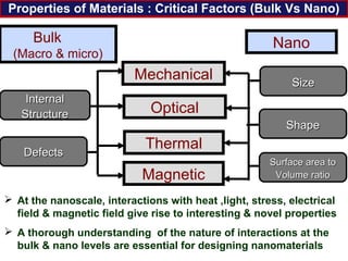 Properties of Materials : Critical Factors (Bulk Vs Nano)
DefectsDefects
+
Mechanical
Optical
Thermal
Magnetic
 At the nanoscale, interactions with heat ,light, stress, electrical
field & magnetic field give rise to interesting & novel properties
 A thorough understanding of the nature of interactions at the
bulk & nano levels are essential for designing nanomaterials
InternalInternal
StructureStructure
Bulk
(Macro & micro)
Nano
SizeSize
ShapeShape
Surface area toSurface area to
Volume ratioVolume ratio
+
+
 