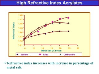 40404040
Refractive index increases with increase in percentage of
metal salt.
1.41
1.42
1.43
1.44
1.45
1.46
1.47
1.48
0 5 10 15 20 25 30
Metal salt (% by wt)
RefractiveIndex
Barium Hydroxide Lead Monoxide Lanthanum Oxide
High Refractive Index Acrylates
 