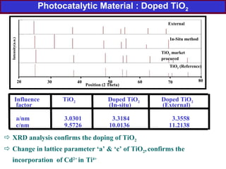 Photocatalytic Material : Doped TiO2
 XRD analysis confirms the doping of TiO2
 Change in lattice parameter ‘a’ & ‘c’ of TiO2,confirms the
incorporation of Cd2+
in Ti4+
Influence TiO2 Doped TiO2 Doped TiO2
factor (In-situ) (External)
a/nm 3.0301 3.3184 3.3558
c/nm 9.5726 10.0136 11.2138
Intensity(a.u.)
Position (2 Theta)
20 30 40 50 60 70 80
External
In-Situ method
TiO2 market
procured
TiO2 (Reference)
 