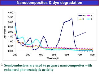 0.00
0.50
1.00
1.50
2.00
2.50
3.00
3.50
4.00
200 300 400 500 600 700 800
Wavelength
Absorbance
MG A
B C
Semiconductors are used to prepare nanocomposites with
enhanced photocatalytic activity
Dye
Nanocomposites & dye degradation
 