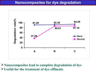 Nanocomposites lead to complete degradation of dye
Useful for the treatment of dye effluents
91.29 92.30 94.49
37.29
86.61 87.19
0
20
40
60
80
100
A B C
Degradationrate(%)
Nano
Normal
Nanocomposites for dye degradation
 
