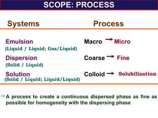 Systems Process
Emulsion Macro Micro
Dispersion Coarse Fine
Solution Colloid
SCOPE: PROCESS
A process to create a continuous dispersed phase as fine as
possible for homogeneity with the dispersing phase
(Liquid / Liquid; Gas/Liquid)
(Solid / Liquid)
(Solid / Liquid; Liquid/Liquid)
Solubilization
 