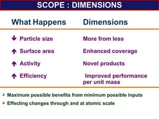 SCOPE : DIMENSIONS
What Happens Dimensions
 Particle size More from less
 Surface area Enhanced coverage
 Activity Novel products
 Efficiency Improved performance
per unit mass
 Maximum possible benefits from minimum possible inputs
 Effecting changes through and at atomic scale
 