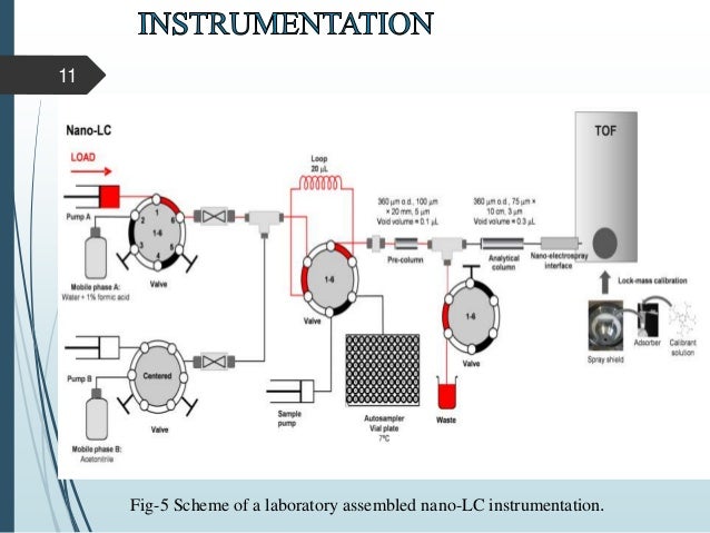 nano-liquid-chromatography-ncl-11-638 PhD separation