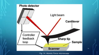 14
Fig 14: Atomic Force microscopy
 