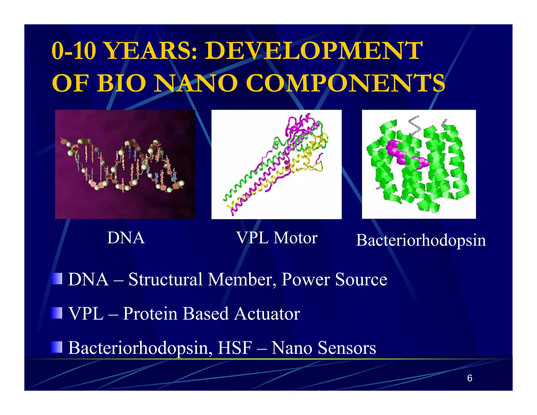 6 
0-10 YEARS: DEVELOPMENT 
OF BIO NANO COMPONENTS 
DNA VPL Motor Bacteriorhodopsin 
DNA – Structural Member, Power Source 
VPL – Protein Based Actuator 
Bacteriorhodopsin, HSF – Nano Sensors 
 