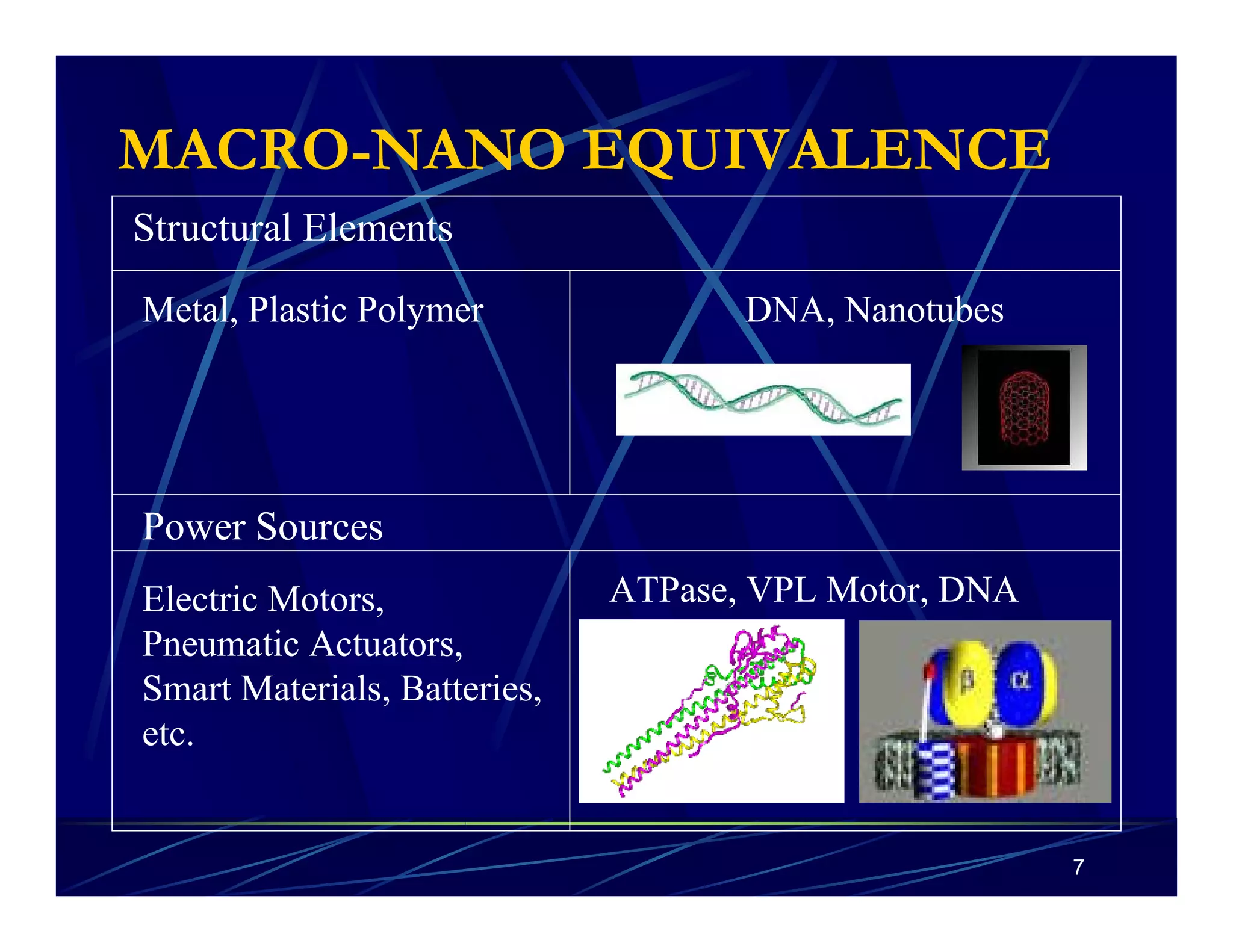 7 
MACRO-NANO EQUIVALENCE 
Structural Elements 
Metal, Plastic Polymer DNA, Nanotubes 
Power Sources 
Electric Motors, 
Pneumatic Actuators, 
Smart Materials, Batteries, 
etc. 
ATPase, VPL Motor, DNA 
 