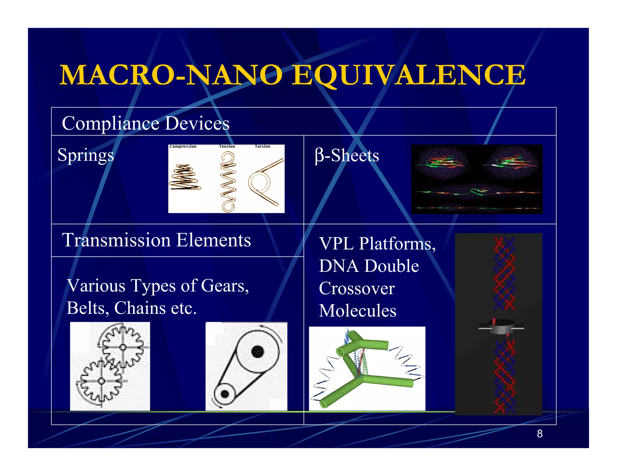8 
MACRO-NANO EQUIVALENCE 
Compliance Devices 
Springs 
Various Types of Gears, 
Belts, Chains etc. 
β-Sheets 
VPL Platforms, 
DNA Double 
Crossover 
Molecules 
Transmission Elements 
 