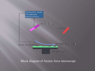 Block diagram of Atomic force microscope
 