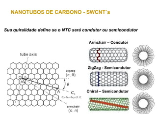 NANOTUBOS DE CARBONO - SWCNT´s


Sua quiralidade define se o NTC será condutor ou semicondutor

                                      Armchair – Condutor




                                      ZigZag - Semicondutor




                                     Chiral – Semicondutor
 