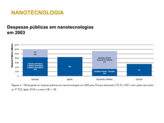 NANOTECNOLOGIA

Despesas públicas em nanotecnologias
em 2003
 
