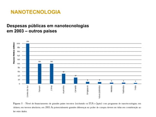 NANOTECNOLOGIA

Despesas públicas em nanotecnologias
em 2003 – outros países
 
