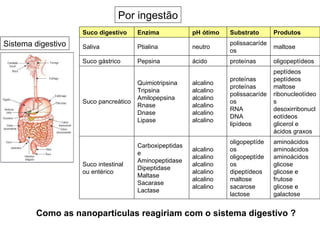 Por ingestão
                    Suco digestivo     Enzima            pH ótimo   Substrato       Produtos
Sistema digestivo   Saliva             Ptialina          neutro
                                                                    polissacaríde
                                                                                    maltose
                                                                    os
                    Suco gástrico      Pepsina           ácido      proteínas       oligopeptídeos
                                                                                    peptídeos
                                                                    proteínas       peptídeos
                                       Quimiotripsina    alcalino
                                                                    proteínas       maltose
                                       Tripsina          alcalino
                                                                    polissacaríde   ribonucleotídeo
                                       Amilopepsina      alcalino
                    Suco pancreático                                os              s
                                       Rnase             alcalino
                                                                    RNA             desoxirribonucl
                                       Dnase             alcalino
                                                                    DNA             eotídeos
                                       Lipase            alcalino
                                                                    lipídeos        glicerol e
                                                                                    ácidos graxos
                                                                    oligopeptíde    aminoácidos
                                       Carboxipeptidas
                                                         alcalino   os              aminoácidos
                                       e
                                                         alcalino   oligopeptíde    aminoácidos
                                       Aminopeptidase
                    Suco intestinal                      alcalino   os              glicose
                                       Dipeptidase
                    ou entérico                          alcalino   dipeptídeos     glicose e
                                       Maltase
                                                         alcalino   maltose         frutose
                                       Sacarase
                                                         alcalino   sacarose        glicose e
                                       Lactase
                                                                    lactose         galactose


        Como as nanoparticulas reagiriam com o sistema digestivo ?
 