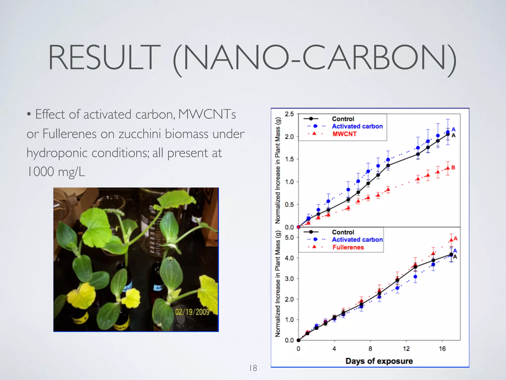 RESULT (NANO-CARBON)
18
• Effect of activated carbon, MWCNTs
or Fullerenes on zucchini biomass under
hydroponic conditions; all present at
1000 mg/L
 