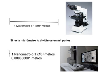 Si este micrómetro lo dividimos en mil partes
1 Nanómetro o 1 x10-9
metros
0.000000001 metros
1 Micrómetro o 1 x10-6
metros
 