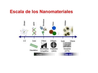 Escala de los Nanomateriales
 