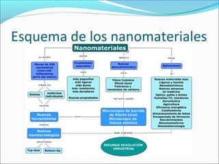 Esquema de los nanomateriales
 