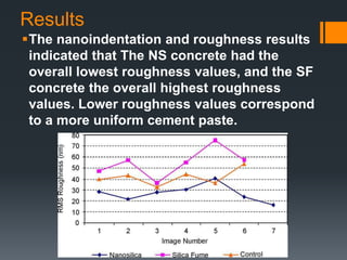 Results 
The nanoindentation and roughness results 
indicated that The NS concrete had the 
overall lowest roughness values, and the SF 
concrete the overall highest roughness 
values. Lower roughness values correspond 
to a more uniform cement paste. 
 