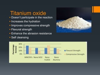 Titanium oxide 
 Doesn’t participate in the reaction 
 Increases the hydration 
 Improves compressive strength 
 Flexural strength 
 Enhance the abrasion resistance 
 Self cleansing 
 