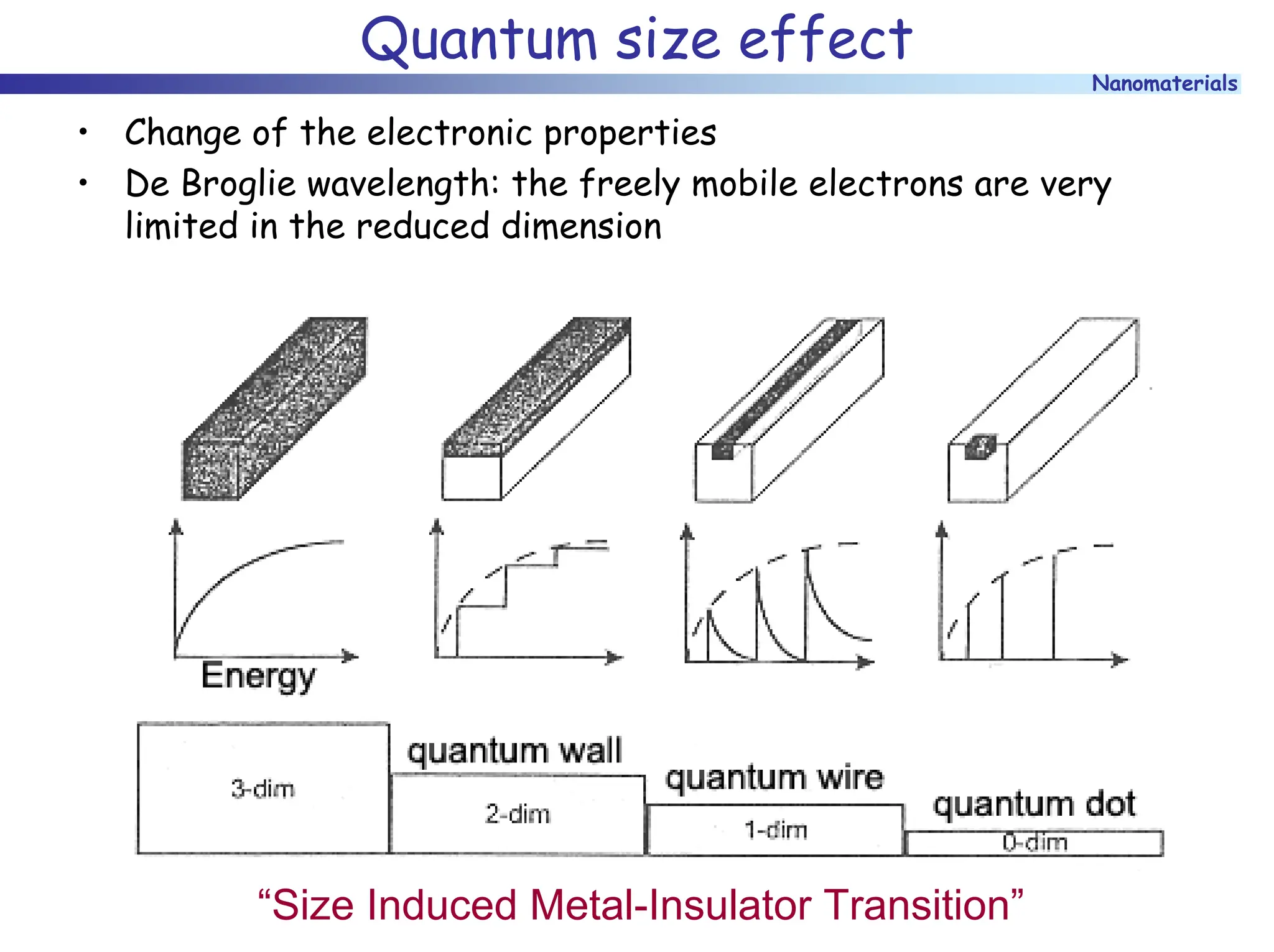 Nanomaterials
Quantum size effect
• Change of the electronic properties
• De Broglie wavelength: the freely mobile electrons are very
limited in the reduced dimension
“Size Induced Metal-Insulator Transition”
 