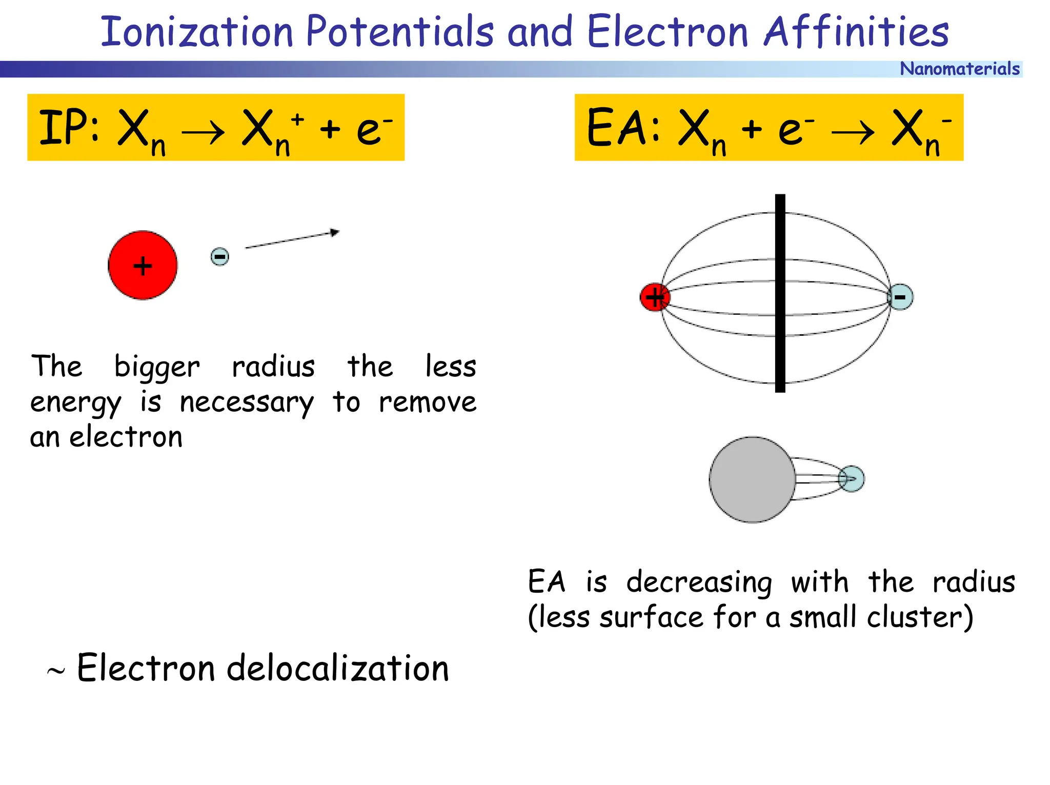 Nanomaterials
Ionization Potentials and Electron Affinities
IP: Xn → Xn
+ + e- EA: Xn + e- → Xn
-
The bigger radius the less
energy is necessary to remove
an electron
EA is decreasing with the radius
(less surface for a small cluster)
∼ Electron delocalization
 