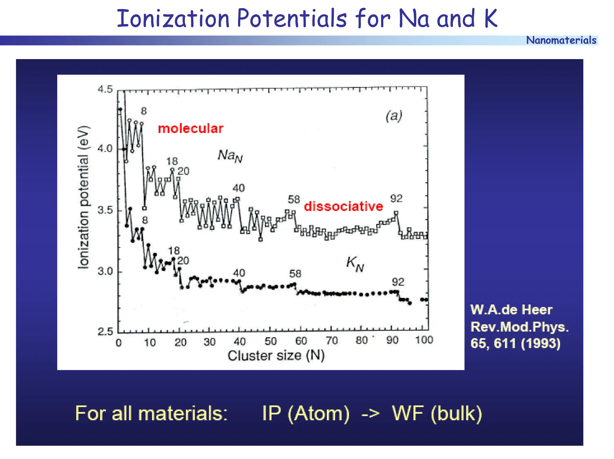 Nanomaterials
Ionization Potentials for Na and K
 