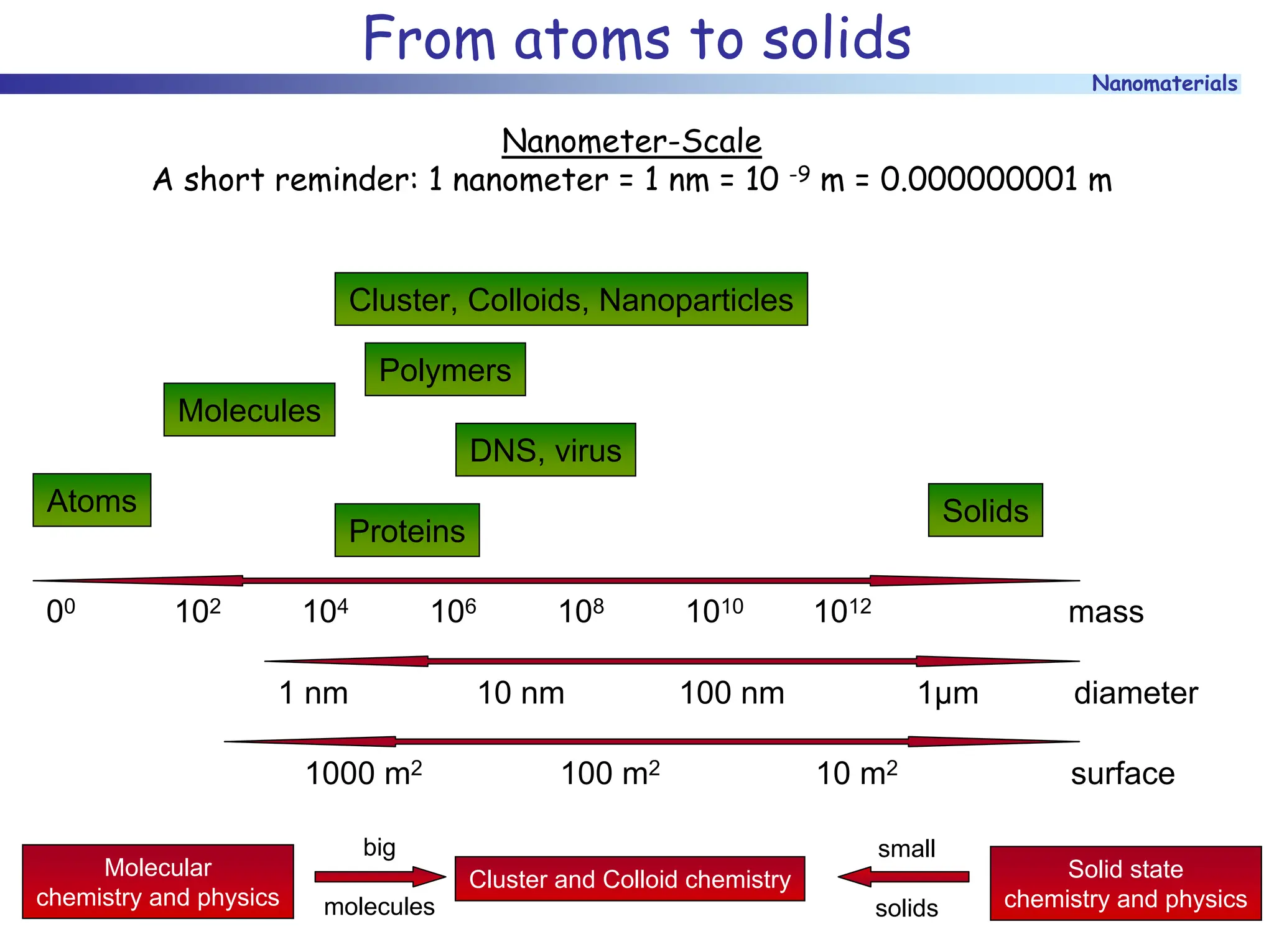 Nanomaterials
From atoms to solids
Nanometer-Scale
A short reminder: 1 nanometer = 1 nm = 10 -9 m = 0.000000001 m
Cluster, Colloids, Nanoparticles
Polymers
Molecules
DNS, virus
Atoms Solids
Proteins
00 102 104 106 108 1010 1012 mass
1 nm 10 nm 100 nm 1µm diameter
1000 m2 100 m2 10 m2 surface
Molecular
chemistry and physics
Cluster and Colloid chemistry Solid state
chemistry and physics
big
molecules
small
solids
 