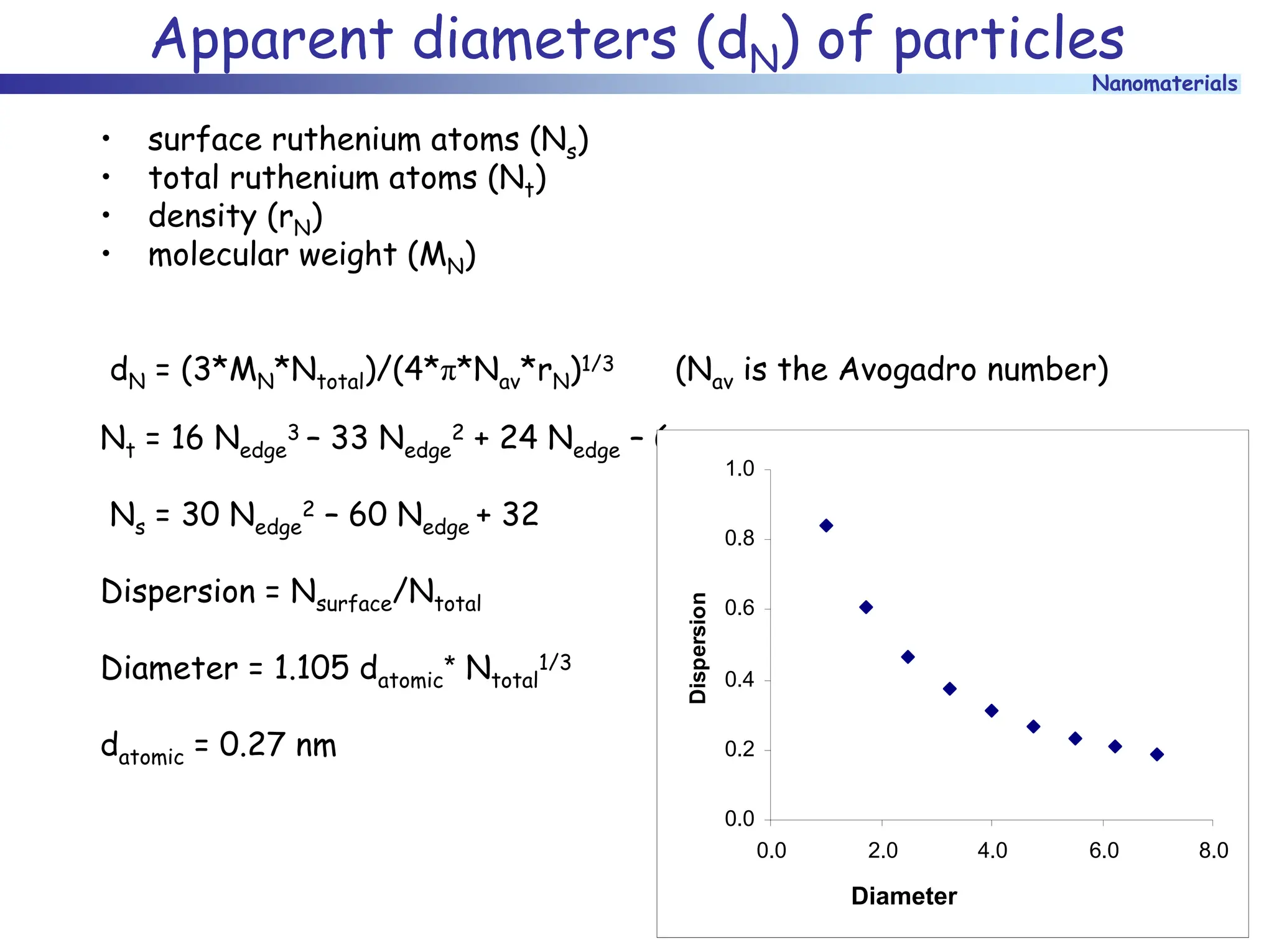 Nanomaterials
Apparent diameters (dN) of particles
• surface ruthenium atoms (Ns)
• total ruthenium atoms (Nt)
• density (rN)
• molecular weight (MN)
dN = (3*MN*Ntotal)/(4*π*Nav*rN)1/3 (Nav is the Avogadro number)
Nt = 16 Nedge
3 – 33 Nedge
2 + 24 Nedge – 6
Ns = 30 Nedge
2 – 60 Nedge + 32
Dispersion = Nsurface/Ntotal
Diameter = 1.105 datomic* Ntotal
1/3
datomic = 0.27 nm
0.0
0.2
0.4
0.6
0.8
1.0
0.0 2.0 4.0 6.0 8.0
Diamère apparent
Dispersion
Diameter
 