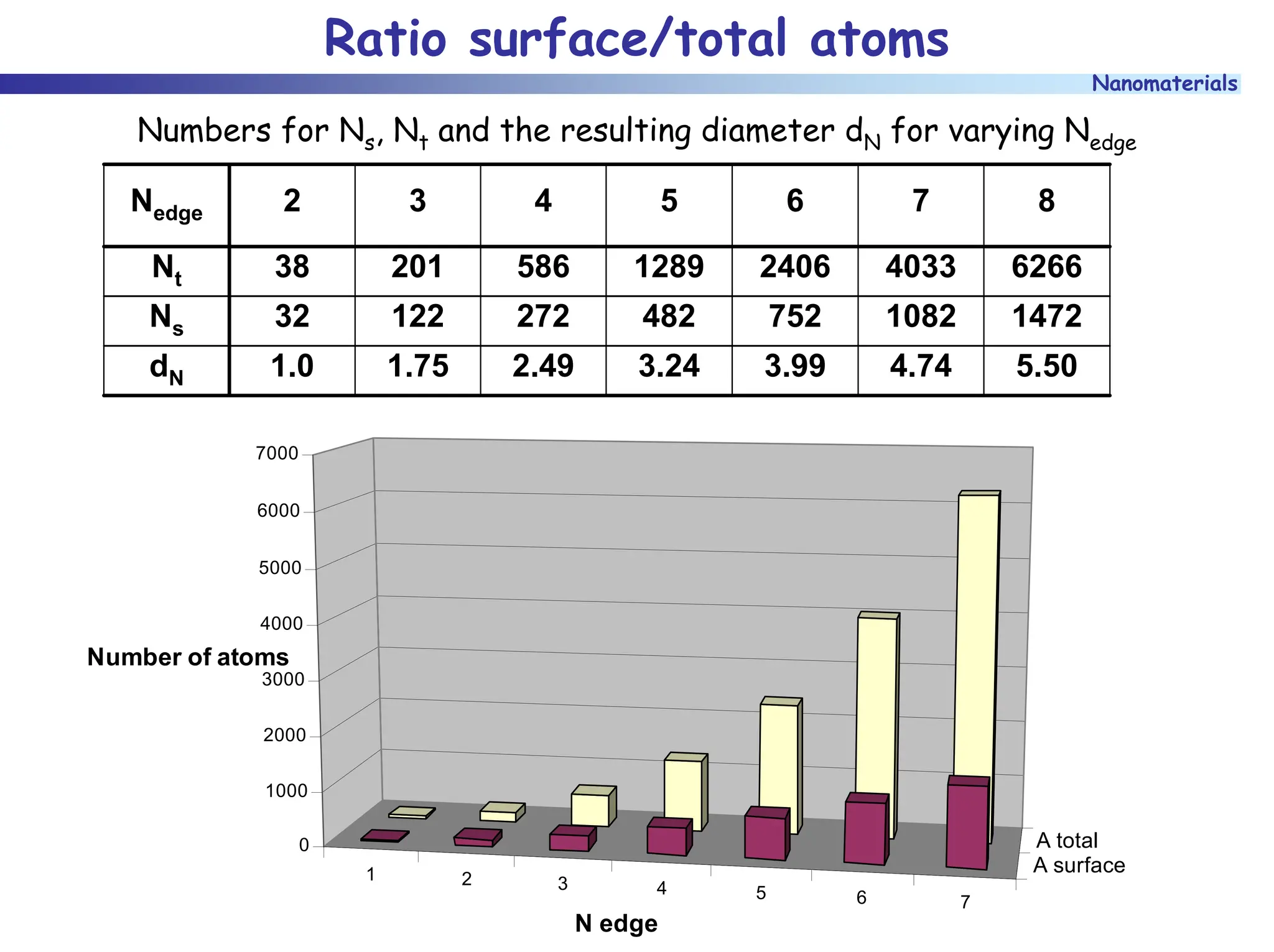 Nanomaterials
Ratio surface/total atoms
Numbers for Ns, Nt and the resulting diameter dN for varying Nedge
Nedge 2 3 4 5 6 7 8
Nt 38 201 586 1289 2406 4033 6266
Ns 32 122 272 482 752 1082 1472
dN 1.0 1.75 2.49 3.24 3.99 4.74 5.50
1 2 3 4 5 6 7
A surface
A total
0
1000
2000
3000
4000
5000
6000
7000
Number of atoms
N edge
 