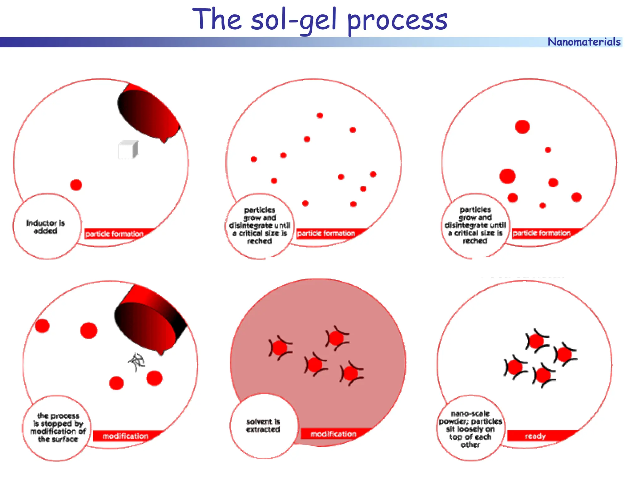 Nanomaterials
The sol-gel process
 