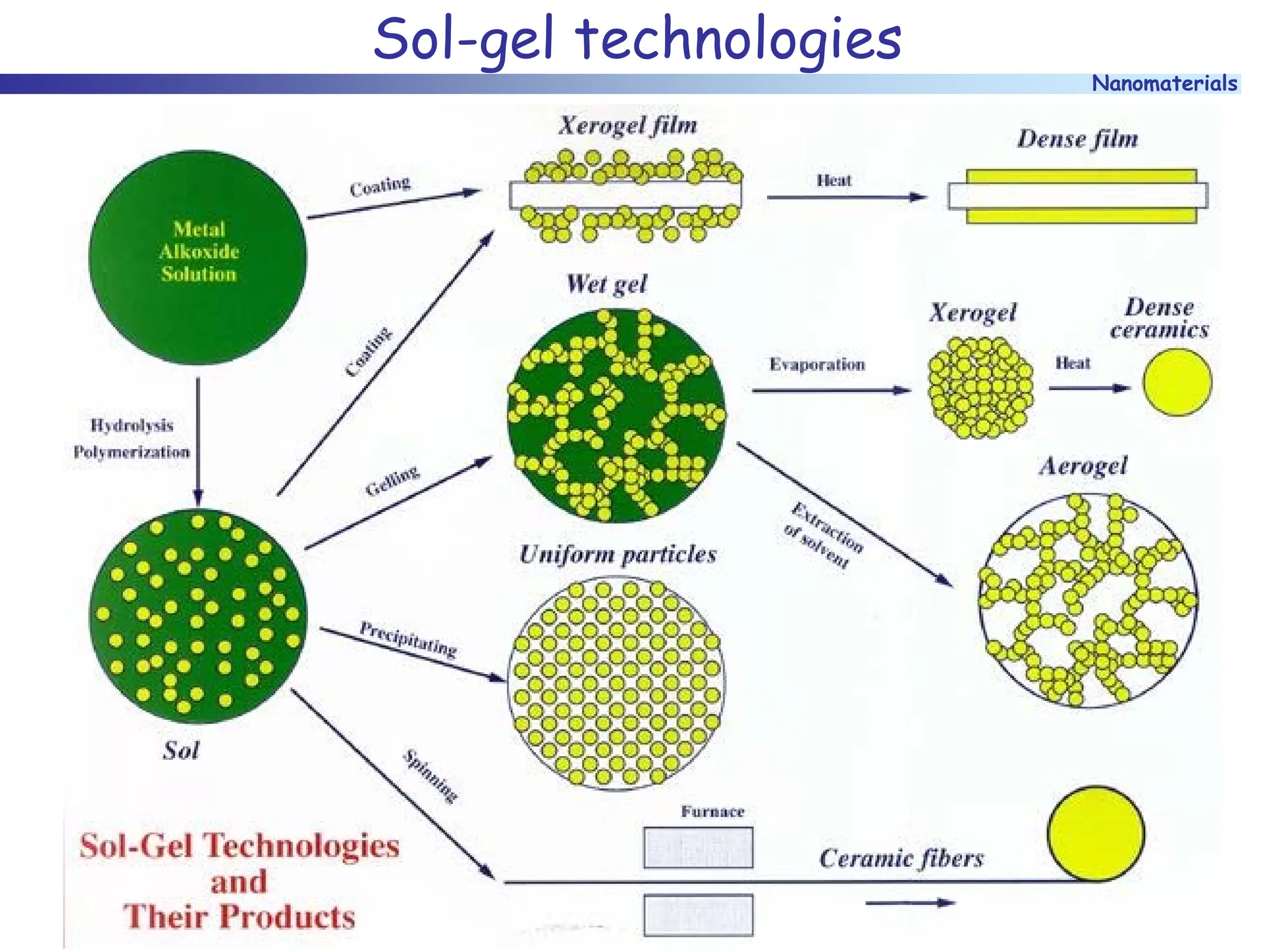 Nanomaterials
Sol-gel technologies
 